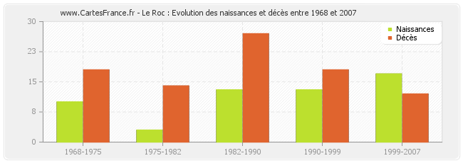 Le Roc : Evolution des naissances et décès entre 1968 et 2007